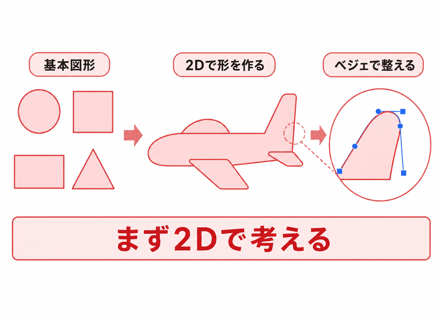 Sketch Fusion Modelingの考え方。基本図形から2Dで形を作り、ベジェ曲線で整える流れ